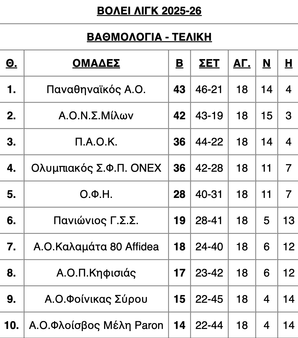 Βόλεϊ λιγκ ανδρών: Τα ζευγάρια τίτλου και τα οφ και άουτ